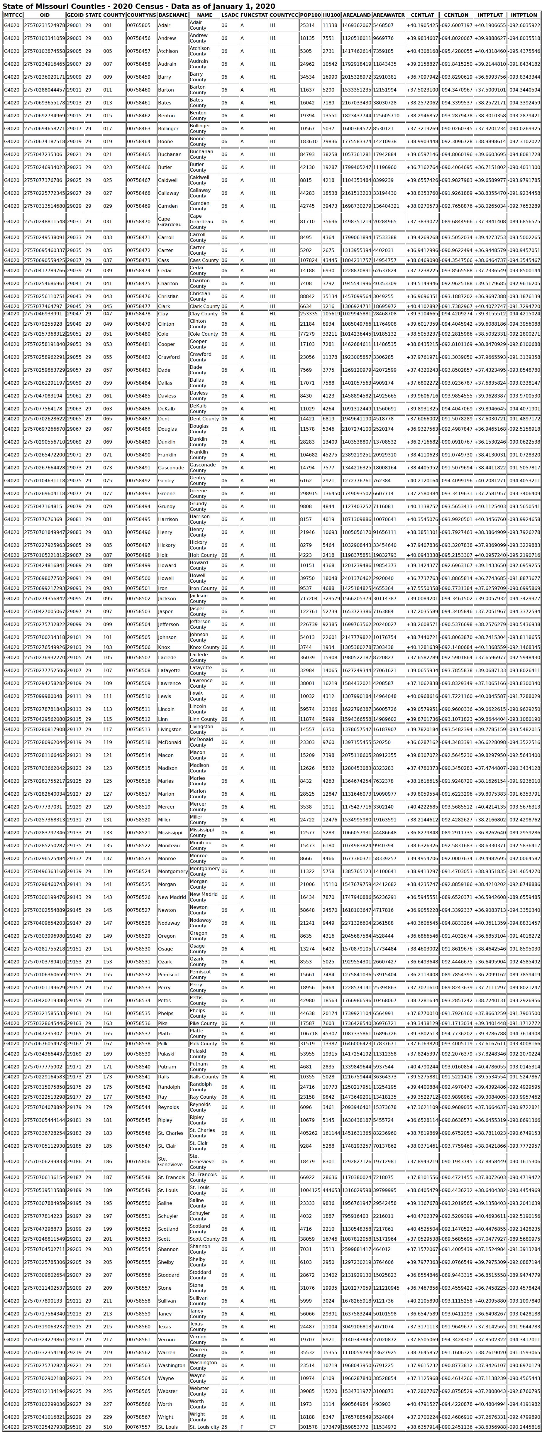Adair County court docket 2020 Census source table